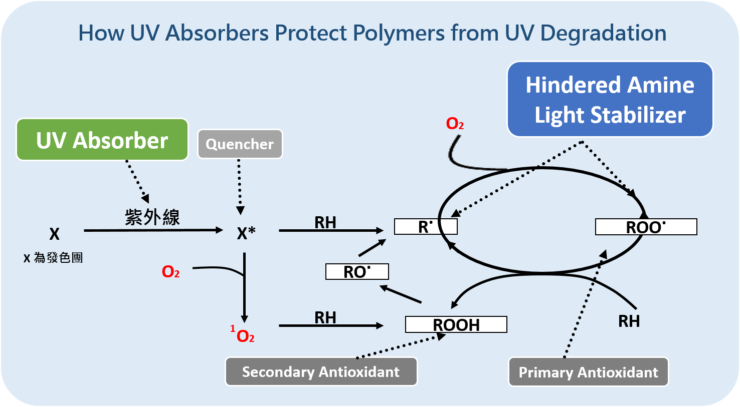How UV Absorbers Protect Polymers from UV Degradation